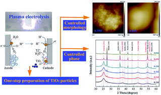 Graphical abstract: One-step preparation of TiO2 particles with controllable phase and morphology by plasma electrolysis