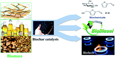 Graphical abstract: Application of biochar-based catalysts in biomass upgrading: a review