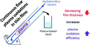 Graphical abstract: Improving oxidation efficiency through plasma coupled thin film processing