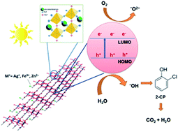 Graphical abstract: Ag+, Fe3+ and Zn2+-intercalated cadmium(ii)-metal–organic frameworks for enhanced daylight photocatalysis