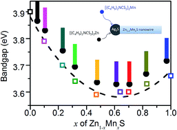 Graphical abstract: Synthesis of alloyed Zn1–xMnxS nanowires with completely controlled compositions and tunable bandgaps