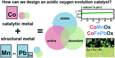 Graphical abstract: Design of template-stabilized active and earth-abundant oxygen evolution catalysts in acid