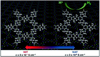 Graphical abstract: Bis(aminothiolato)nickel nanosheet as a redox switch for conductivity and an electrocatalyst for the hydrogen evolution reaction