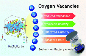 Graphical abstract: Lanthanide doping induced electrochemical enhancement of Na2Ti3O7 anodes for sodium-ion batteries