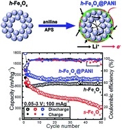 Graphical abstract: Polyaniline coated Fe3O4 hollow nanospheres as anode materials for lithium ion batteries