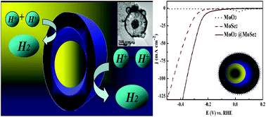 Graphical abstract: Synthesis of yolk–shell spheres based on molybdenum diselenide-encapsulated molybdenum oxide for efficient electrocatalytic hydrogen evolution