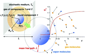 Graphical abstract: Evaporation of liquid droplets of nano- and micro-meter size as a function of molecular mass and intermolecular interactions: experiments and molecular dynamics simulations