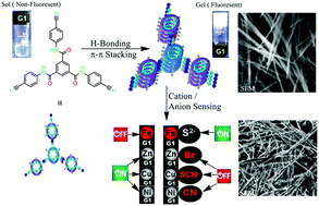 Graphical abstract: A smart organic gel template as metal cation and inorganic anion sensor