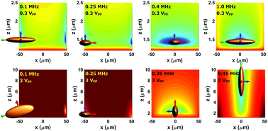 Graphical abstract: Energy landscapes for ellipsoids in non-uniform AC electric fields