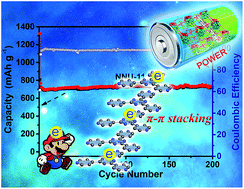 Graphical abstract: A highly stable polyoxometalate-based metal–organic framework with π–π stacking for enhancing lithium ion battery performance