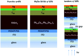 Graphical abstract: A critical review on tin halide perovskite solar cells