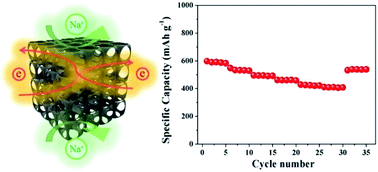 Graphical abstract: Design of coherent anode materials with 0D Ni3S2 nanoparticles self-assembled on 3D interconnected carbon networks for fast and reversible sodium storage