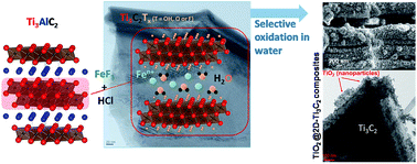 Graphical abstract: A new etching environment (FeF3/HCl) for the synthesis of two-dimensional titanium carbide MXenes: a route towards selective reactivity vs. water