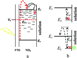 Graphical abstract: Electron trapping induced electrostatic adsorption of cations: a general factor leading to photoactivity decay of nanostructured TiO2