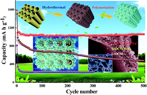 Graphical abstract: Novel carbon channels from loofah sponge for construction of metal sulfide/carbon composites with robust electrochemical energy storage
