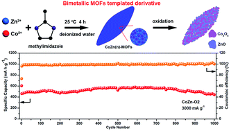 Graphical abstract: Metal–organic framework-templated two-dimensional hybrid bimetallic metal oxides with enhanced lithium/sodium storage capability