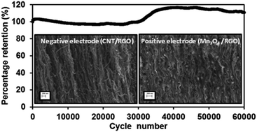 Graphical abstract: Mn3O4/reduced graphene oxide based supercapacitor with ultra-long cycling performance