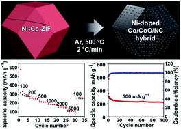 Graphical abstract: Fabrication of an MOF-derived heteroatom-doped Co/CoO/carbon hybrid with superior sodium storage performance for sodium-ion batteries