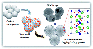 Graphical abstract: Exceptional catalytic activity of hollow structured La0.6Sr0.4CoO3−δ perovskite spheres in aqueous media and aprotic Li–O2 batteries