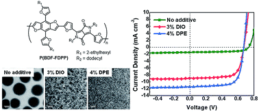 Graphical abstract: Benzo[1,2-b:4,5-b′]difuran and furan substituted diketopyrrolopyrrole alternating copolymer for organic photovoltaics with high fill factor