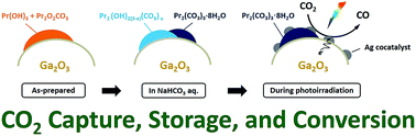 Graphical abstract: CO2 capture, storage, and conversion using a praseodymium-modified Ga2O3 photocatalyst