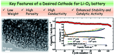 Graphical abstract: Achieving highly stable Li–O2 battery operation by designing a carbon nitride-based cathode towards a stable reaction interface