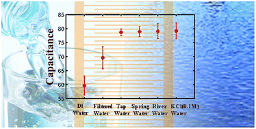 Graphical abstract: An inkjet-printed capacitive sensor for water level or quality monitoring: investigated theoretically and experimentally