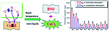 Graphical abstract: Retracted Article: One-pot synthesis of O-doped BN nanosheets as a capacitive deionization electrode for efficient removal of heavy metal ions from water