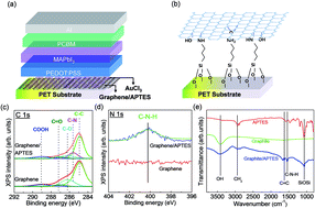 Graphical abstract: Highly flexible, high-performance perovskite solar cells with adhesion promoted AuCl3-doped graphene electrodes