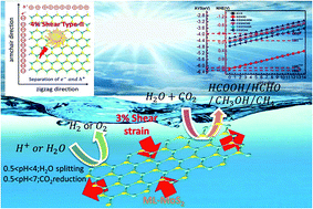 Graphical abstract: Strain and pH facilitated artificial photosynthesis in monolayer MoS2 nanosheets