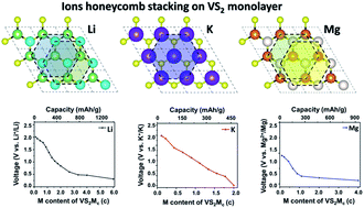 Graphical abstract: Two-dimensional VS2 monolayers as potential anode materials for lithium-ion batteries and beyond: first-principles calculations