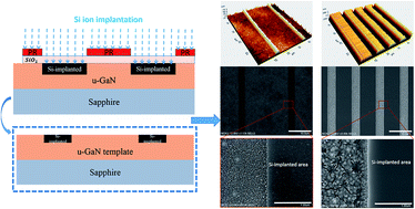 Graphical abstract: Photoelectrochemical hydrogen generation from water using undoped GaN with selective-area Si-implanted stripes as a photoelectrode