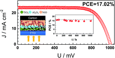 Graphical abstract: 17% efficient printable mesoscopic PIN metal oxide framework perovskite solar cells using cesium-containing triple cation perovskite