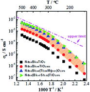 Graphical abstract: Optimisation of oxide-ion conductivity in acceptor-doped Na0.5Bi0.5TiO3 perovskite: approaching the limit?
