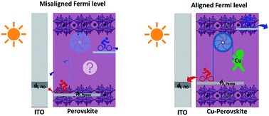 Graphical abstract: Fermi level alignment by copper doping for efficient ITO/perovskite junction solar cells