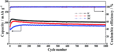 Graphical abstract: Polythiophene coated aromatic polyimide enabled ultrafast and sustainable lithium ion batteries