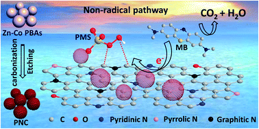 Graphical abstract: Prussian blue analogues derived porous nitrogen-doped carbon microspheres as high-performance metal-free peroxymonosulfate activators for non-radical-dominated degradation of organic pollutants