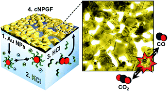 Graphical abstract: Chemically controlled interfacial nanoparticle assembly into nanoporous gold films for electrochemical applications