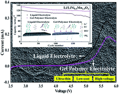 Graphical abstract: Polyethylene-supported ultra-thin polyvinylidene fluoride/hydroxyethyl cellulose blended polymer electrolyte for 5 V high voltage lithium ion batteries