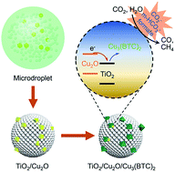 Graphical abstract: MOF-based ternary nanocomposites for better CO2 photoreduction: roles of heterojunctions and coordinatively unsaturated metal sites