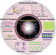 Graphical abstract: Chemical intuition for high thermoelectric performance in monolayer black phosphorus, α-arsenene and aW-antimonene