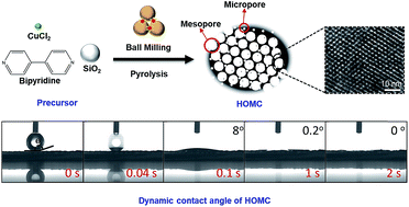 Graphical abstract: Nanocasting in ball mills – combining ultra-hydrophilicity and ordered mesoporosity in carbon materials