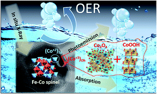 Graphical abstract: Insights into the durability of Co–Fe spinel oxygen evolution electrocatalysts via operando studies of the catalyst structure