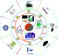 Graphical abstract: Technical synthesis and biomedical applications of graphene quantum dots