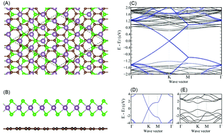 Graphical abstract: Edge dominated electronic properties of MoS2/graphene hybrid 2D materials: edge state, electron coupling and work function