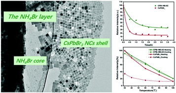 Graphical abstract: Nanocomposites of CsPbBr3 perovskite nanocrystals in an ammonium bromide framework with enhanced stability