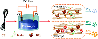 Graphical abstract: Controllable ionic liquid-assisted electrochemical exfoliation of carbon fibers for the green and large-scale preparation of functionalized graphene quantum dots endowed with multicolor emission and size tunability