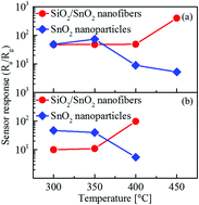 Graphical abstract: Unexpected gas sensing properties of SiO2/SnO2 core–shell nanofibers under dry and humid conditions