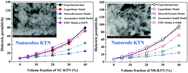 Graphical abstract: Geometrical shape adjustment of KTa0.5Nb0.5O3 nanofillers for tailored dielectric properties of KTa0.5Nb0.5O3/PVDF composite