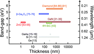 Graphical abstract: Recent advances in free-standing single crystalline wide band-gap semiconductors and their applications: GaN, SiC, ZnO, β-Ga2O3, and diamond